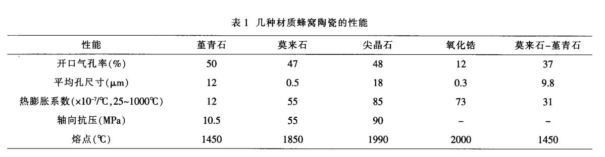堇青石，莫來石，氧化鋯蜂窩陶瓷對(duì)比
